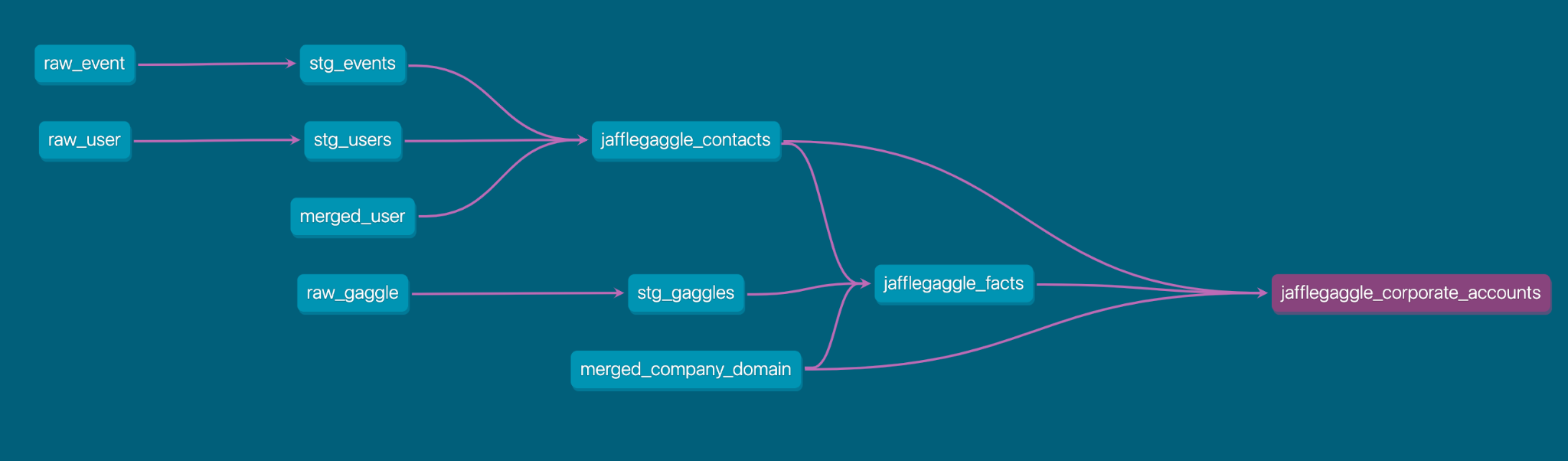 jagglegaggle corporate accounts